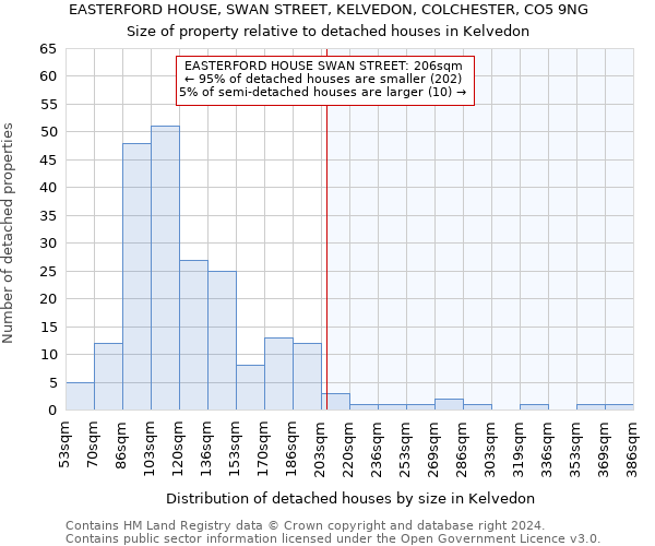 EASTERFORD HOUSE, SWAN STREET, KELVEDON, COLCHESTER, CO5 9NG: Size of property relative to detached houses in Kelvedon