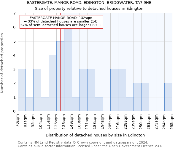 EASTERGATE, MANOR ROAD, EDINGTON, BRIDGWATER, TA7 9HB: Size of property relative to detached houses in Edington