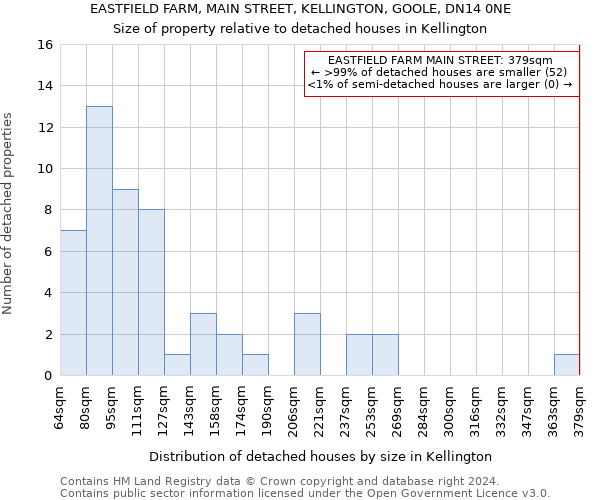 EASTFIELD FARM, MAIN STREET, KELLINGTON, GOOLE, DN14 0NE: Size of property relative to detached houses in Kellington