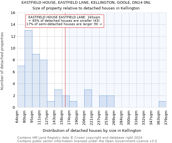 EASTFIELD HOUSE, EASTFIELD LANE, KELLINGTON, GOOLE, DN14 0NL: Size of property relative to detached houses in Kellington