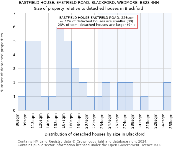 EASTFIELD HOUSE, EASTFIELD ROAD, BLACKFORD, WEDMORE, BS28 4NH: Size of property relative to detached houses in Blackford