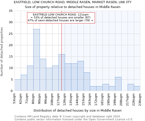 EASTFIELD, LOW CHURCH ROAD, MIDDLE RASEN, MARKET RASEN, LN8 3TY: Size of property relative to detached houses in Middle Rasen