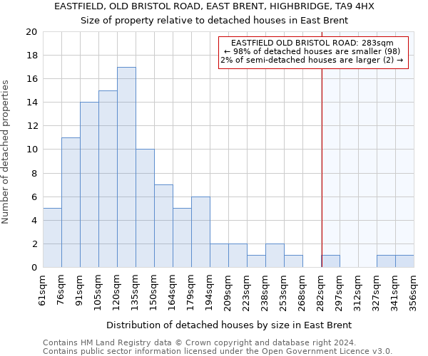 EASTFIELD, OLD BRISTOL ROAD, EAST BRENT, HIGHBRIDGE, TA9 4HX: Size of property relative to detached houses in East Brent