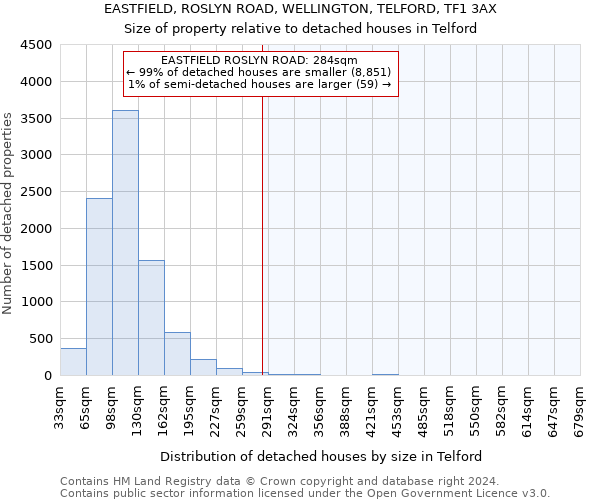 EASTFIELD, ROSLYN ROAD, WELLINGTON, TELFORD, TF1 3AX: Size of property relative to detached houses in Telford
