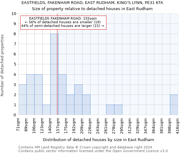 EASTFIELDS, FAKENHAM ROAD, EAST RUDHAM, KING'S LYNN, PE31 6TA: Size of property relative to detached houses in East Rudham