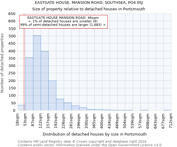 EASTGATE HOUSE, MANSION ROAD, SOUTHSEA, PO4 0SJ: Size of property relative to detached houses in Portsmouth