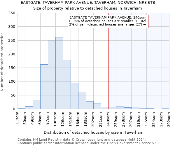 EASTGATE, TAVERHAM PARK AVENUE, TAVERHAM, NORWICH, NR8 6TB: Size of property relative to detached houses in Taverham