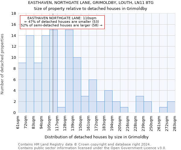 EASTHAVEN, NORTHGATE LANE, GRIMOLDBY, LOUTH, LN11 8TG: Size of property relative to detached houses in Grimoldby