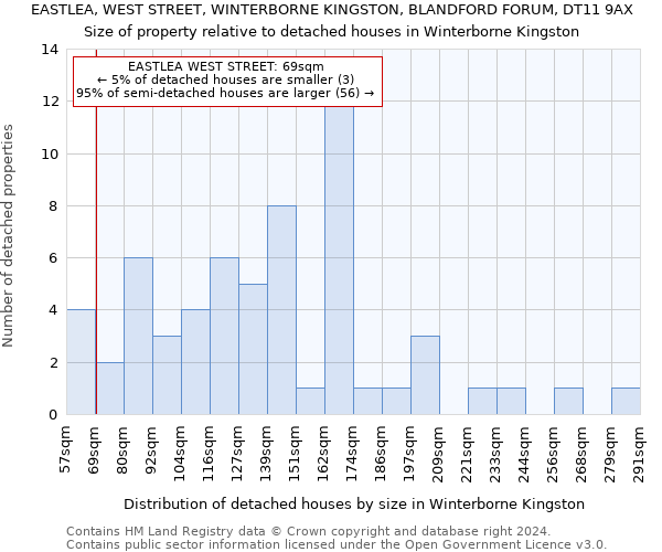 EASTLEA, WEST STREET, WINTERBORNE KINGSTON, BLANDFORD FORUM, DT11 9AX: Size of property relative to detached houses in Winterborne Kingston