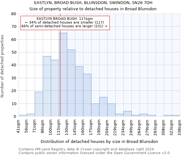 EASTLYN, BROAD BUSH, BLUNSDON, SWINDON, SN26 7DH: Size of property relative to detached houses in Broad Blunsdon