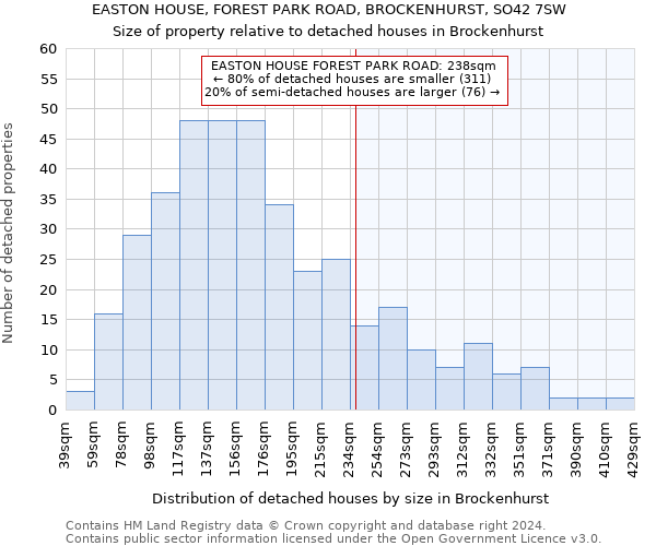 EASTON HOUSE, FOREST PARK ROAD, BROCKENHURST, SO42 7SW: Size of property relative to detached houses in Brockenhurst
