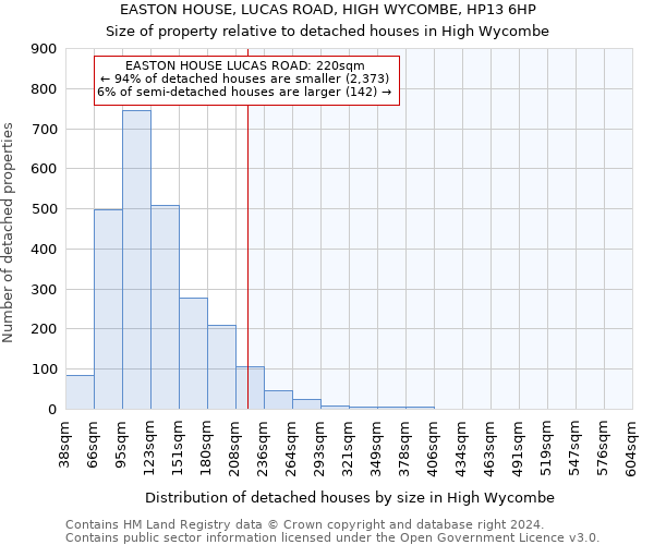 EASTON HOUSE, LUCAS ROAD, HIGH WYCOMBE, HP13 6HP: Size of property relative to detached houses in High Wycombe