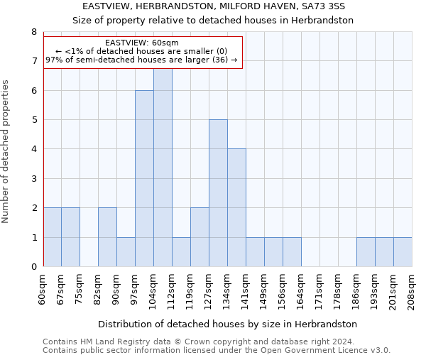 EASTVIEW, HERBRANDSTON, MILFORD HAVEN, SA73 3SS: Size of property relative to detached houses in Herbrandston