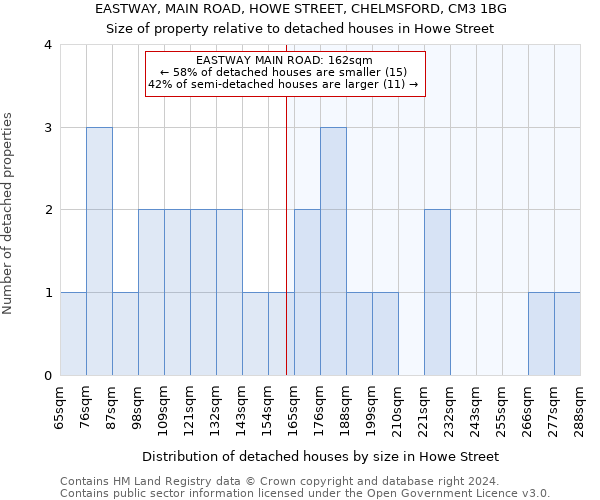 EASTWAY, MAIN ROAD, HOWE STREET, CHELMSFORD, CM3 1BG: Size of property relative to detached houses in Howe Street