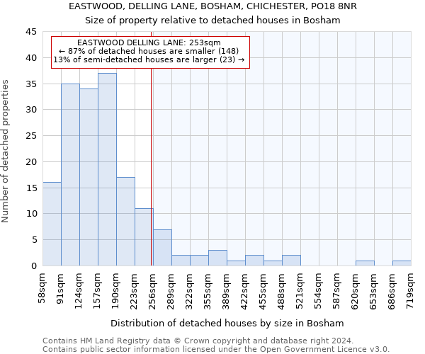 EASTWOOD, DELLING LANE, BOSHAM, CHICHESTER, PO18 8NR: Size of property relative to detached houses in Bosham