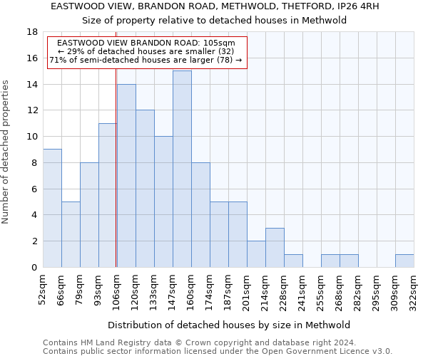 EASTWOOD VIEW, BRANDON ROAD, METHWOLD, THETFORD, IP26 4RH: Size of property relative to detached houses in Methwold