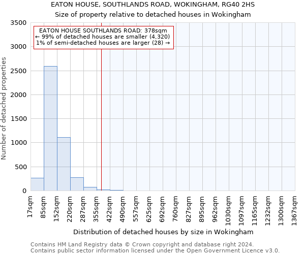 EATON HOUSE, SOUTHLANDS ROAD, WOKINGHAM, RG40 2HS: Size of property relative to detached houses in Wokingham