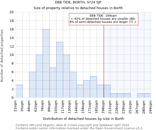 EBB TIDE, BORTH, SY24 5JP: Size of property relative to detached houses in Borth