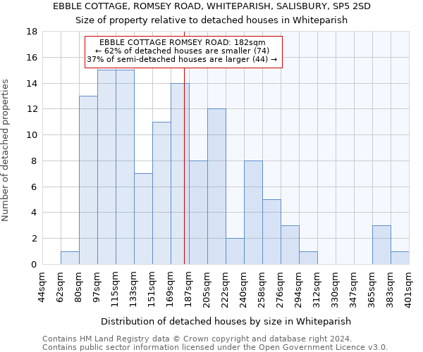 EBBLE COTTAGE, ROMSEY ROAD, WHITEPARISH, SALISBURY, SP5 2SD: Size of property relative to detached houses in Whiteparish
