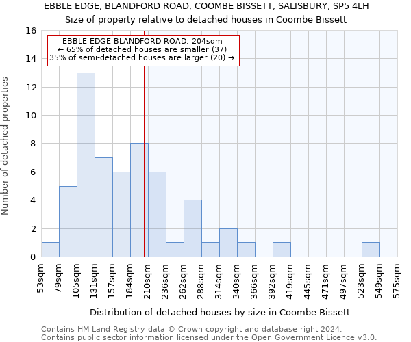 EBBLE EDGE, BLANDFORD ROAD, COOMBE BISSETT, SALISBURY, SP5 4LH: Size of property relative to detached houses in Coombe Bissett