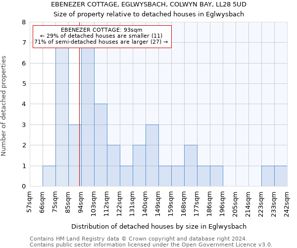 EBENEZER COTTAGE, EGLWYSBACH, COLWYN BAY, LL28 5UD: Size of property relative to detached houses in Eglwysbach