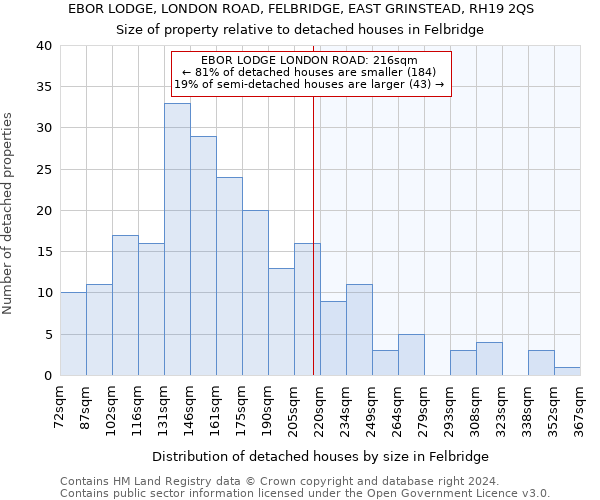 EBOR LODGE, LONDON ROAD, FELBRIDGE, EAST GRINSTEAD, RH19 2QS: Size of property relative to detached houses in Felbridge