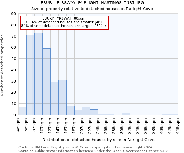 EBURY, FYRSWAY, FAIRLIGHT, HASTINGS, TN35 4BG: Size of property relative to detached houses in Fairlight Cove