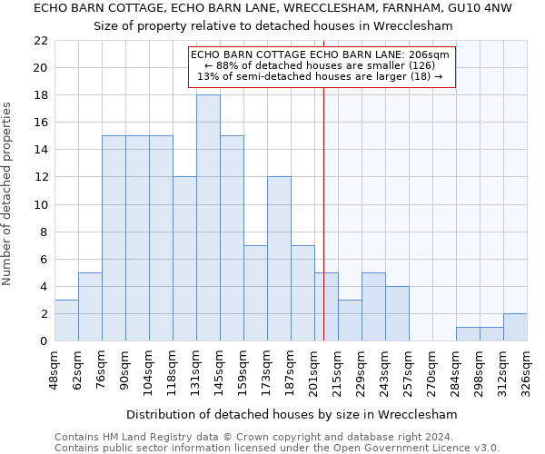 ECHO BARN COTTAGE, ECHO BARN LANE, WRECCLESHAM, FARNHAM, GU10 4NW: Size of property relative to detached houses in Wrecclesham
