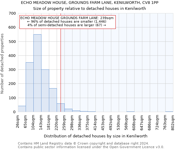 ECHO MEADOW HOUSE, GROUNDS FARM LANE, KENILWORTH, CV8 1PP: Size of property relative to detached houses in Kenilworth