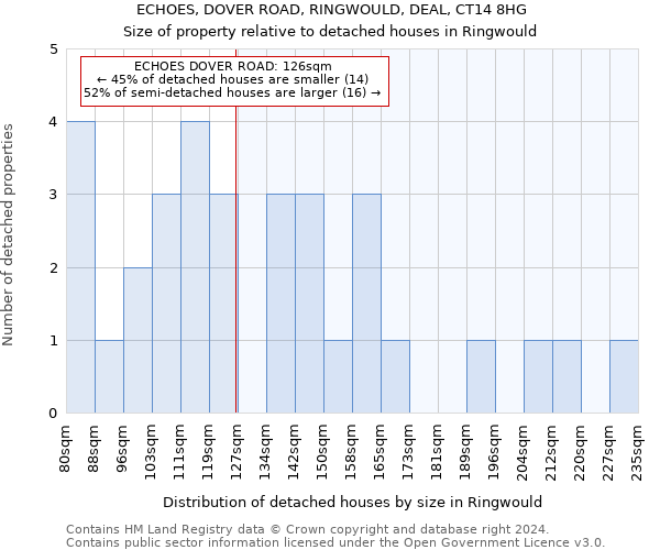 ECHOES, DOVER ROAD, RINGWOULD, DEAL, CT14 8HG: Size of property relative to detached houses in Ringwould