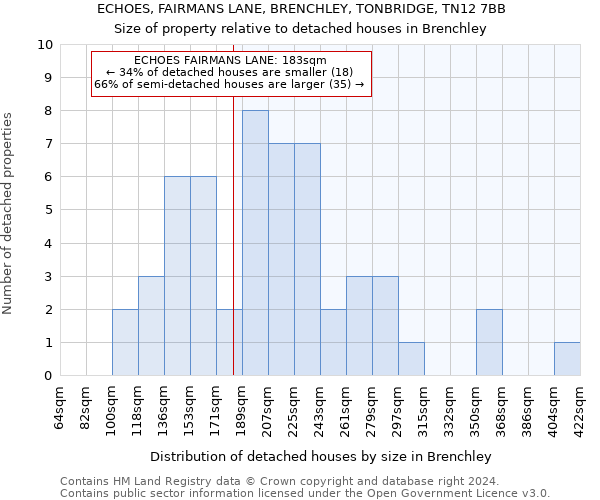 ECHOES, FAIRMANS LANE, BRENCHLEY, TONBRIDGE, TN12 7BB: Size of property relative to detached houses in Brenchley