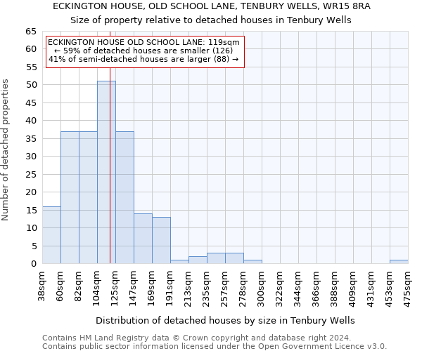 ECKINGTON HOUSE, OLD SCHOOL LANE, TENBURY WELLS, WR15 8RA: Size of property relative to detached houses in Tenbury Wells