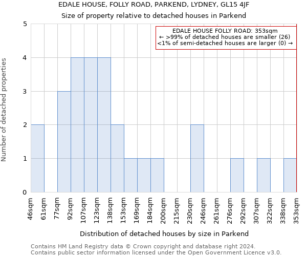 EDALE HOUSE, FOLLY ROAD, PARKEND, LYDNEY, GL15 4JF: Size of property relative to detached houses in Parkend