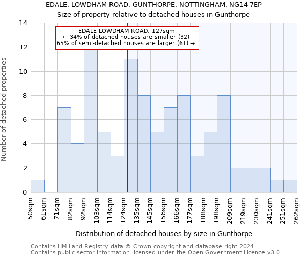 EDALE, LOWDHAM ROAD, GUNTHORPE, NOTTINGHAM, NG14 7EP: Size of property relative to detached houses in Gunthorpe