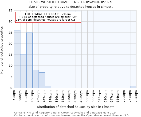 EDALE, WHATFIELD ROAD, ELMSETT, IPSWICH, IP7 6LS: Size of property relative to detached houses in Elmsett