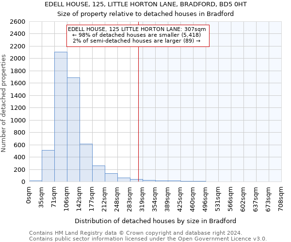 EDELL HOUSE, 125, LITTLE HORTON LANE, BRADFORD, BD5 0HT: Size of property relative to detached houses in Bradford