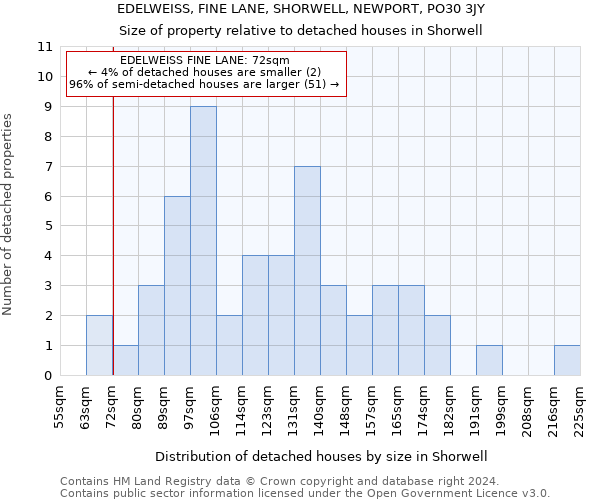 EDELWEISS, FINE LANE, SHORWELL, NEWPORT, PO30 3JY: Size of property relative to detached houses in Shorwell