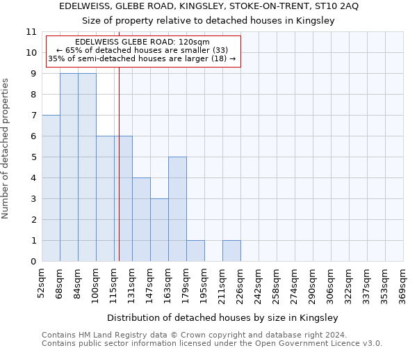 EDELWEISS, GLEBE ROAD, KINGSLEY, STOKE-ON-TRENT, ST10 2AQ: Size of property relative to detached houses in Kingsley