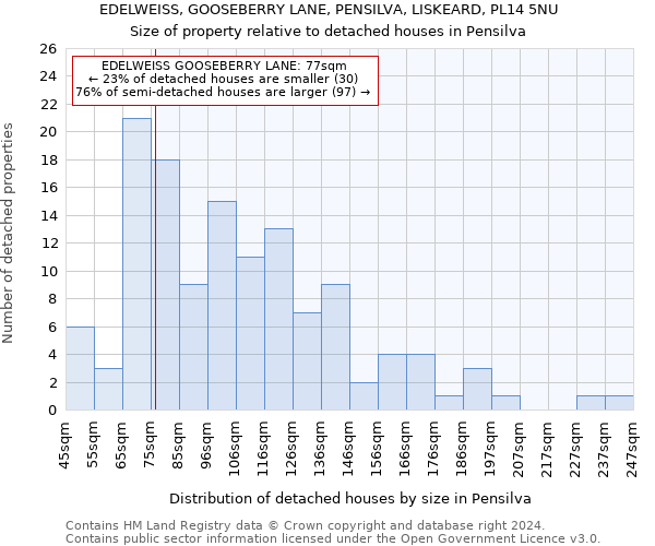 EDELWEISS, GOOSEBERRY LANE, PENSILVA, LISKEARD, PL14 5NU: Size of property relative to detached houses in Pensilva