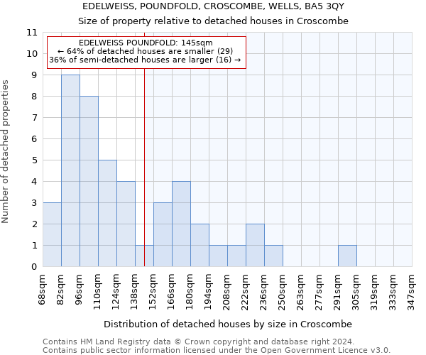 EDELWEISS, POUNDFOLD, CROSCOMBE, WELLS, BA5 3QY: Size of property relative to detached houses in Croscombe