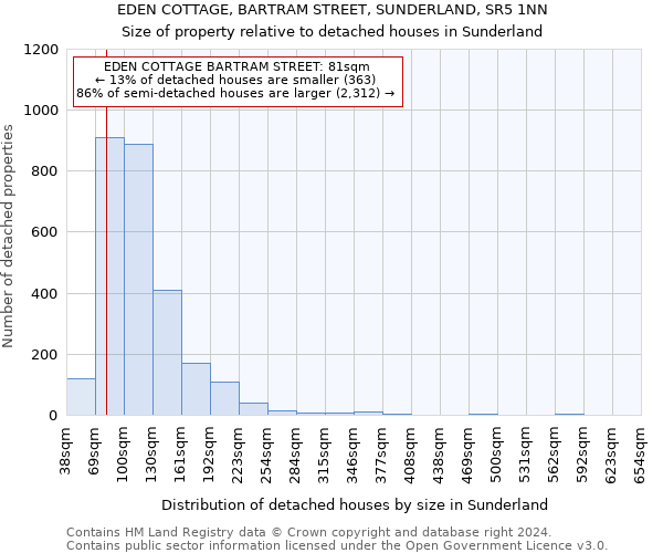 EDEN COTTAGE, BARTRAM STREET, SUNDERLAND, SR5 1NN: Size of property relative to detached houses in Sunderland
