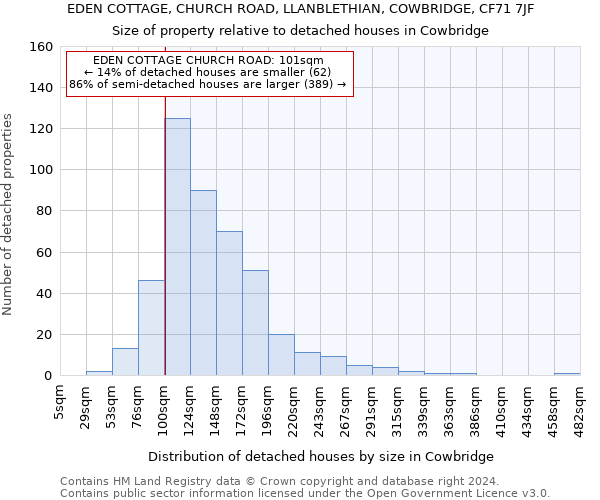 EDEN COTTAGE, CHURCH ROAD, LLANBLETHIAN, COWBRIDGE, CF71 7JF: Size of property relative to detached houses in Cowbridge