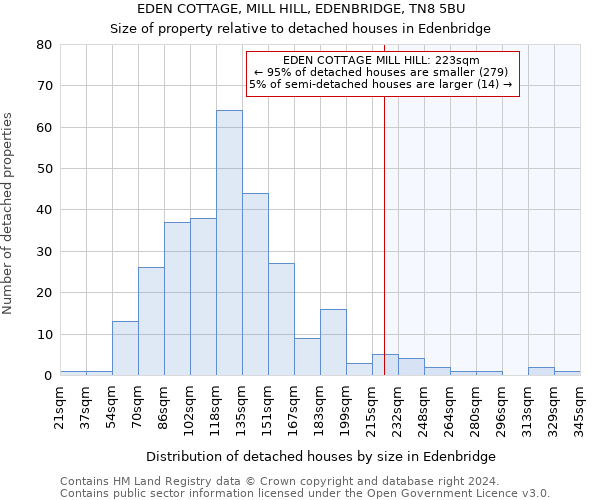 EDEN COTTAGE, MILL HILL, EDENBRIDGE, TN8 5BU: Size of property relative to detached houses in Edenbridge