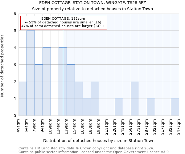 EDEN COTTAGE, STATION TOWN, WINGATE, TS28 5EZ: Size of property relative to detached houses in Station Town