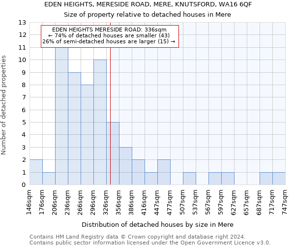 EDEN HEIGHTS, MERESIDE ROAD, MERE, KNUTSFORD, WA16 6QF: Size of property relative to detached houses in Mere