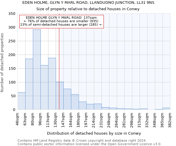 EDEN HOLME, GLYN Y MARL ROAD, LLANDUDNO JUNCTION, LL31 9NS: Size of property relative to detached houses in Conwy