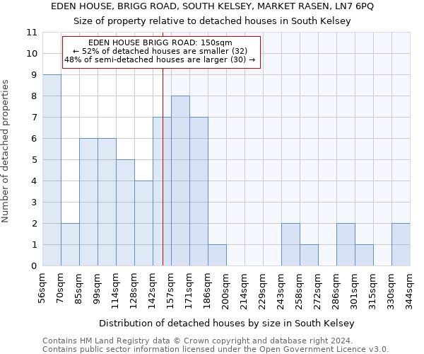 EDEN HOUSE, BRIGG ROAD, SOUTH KELSEY, MARKET RASEN, LN7 6PQ: Size of property relative to detached houses in South Kelsey