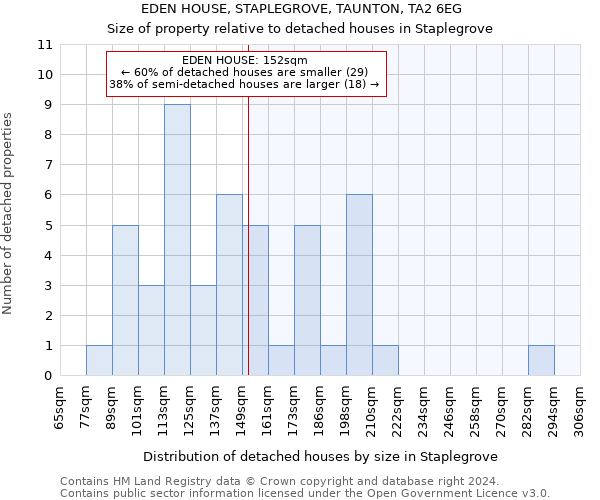 EDEN HOUSE, STAPLEGROVE, TAUNTON, TA2 6EG: Size of property relative to detached houses in Staplegrove