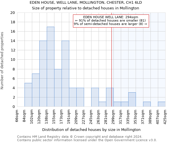 EDEN HOUSE, WELL LANE, MOLLINGTON, CHESTER, CH1 6LD: Size of property relative to detached houses in Mollington