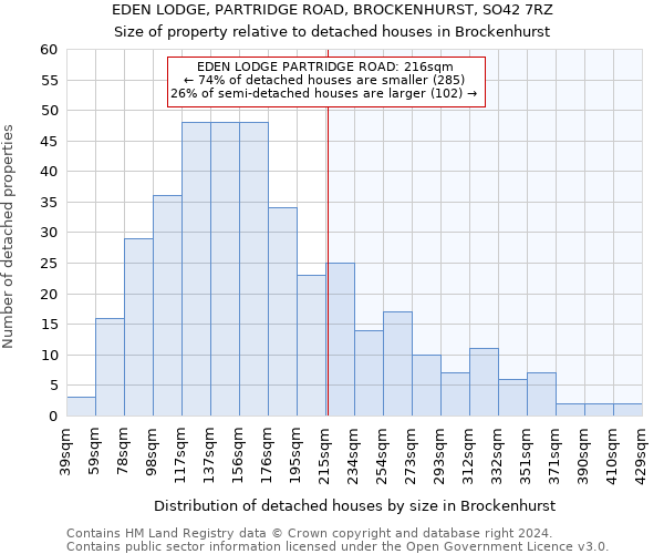 EDEN LODGE, PARTRIDGE ROAD, BROCKENHURST, SO42 7RZ: Size of property relative to detached houses in Brockenhurst